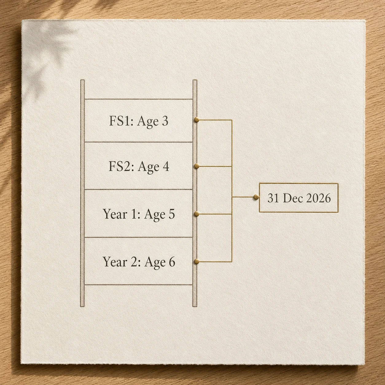 Dubai school entry age ladder for FS1, FS2, Year 1 and Year 2